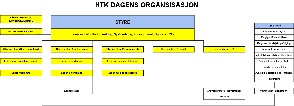 HTK Dagens Organisasjon